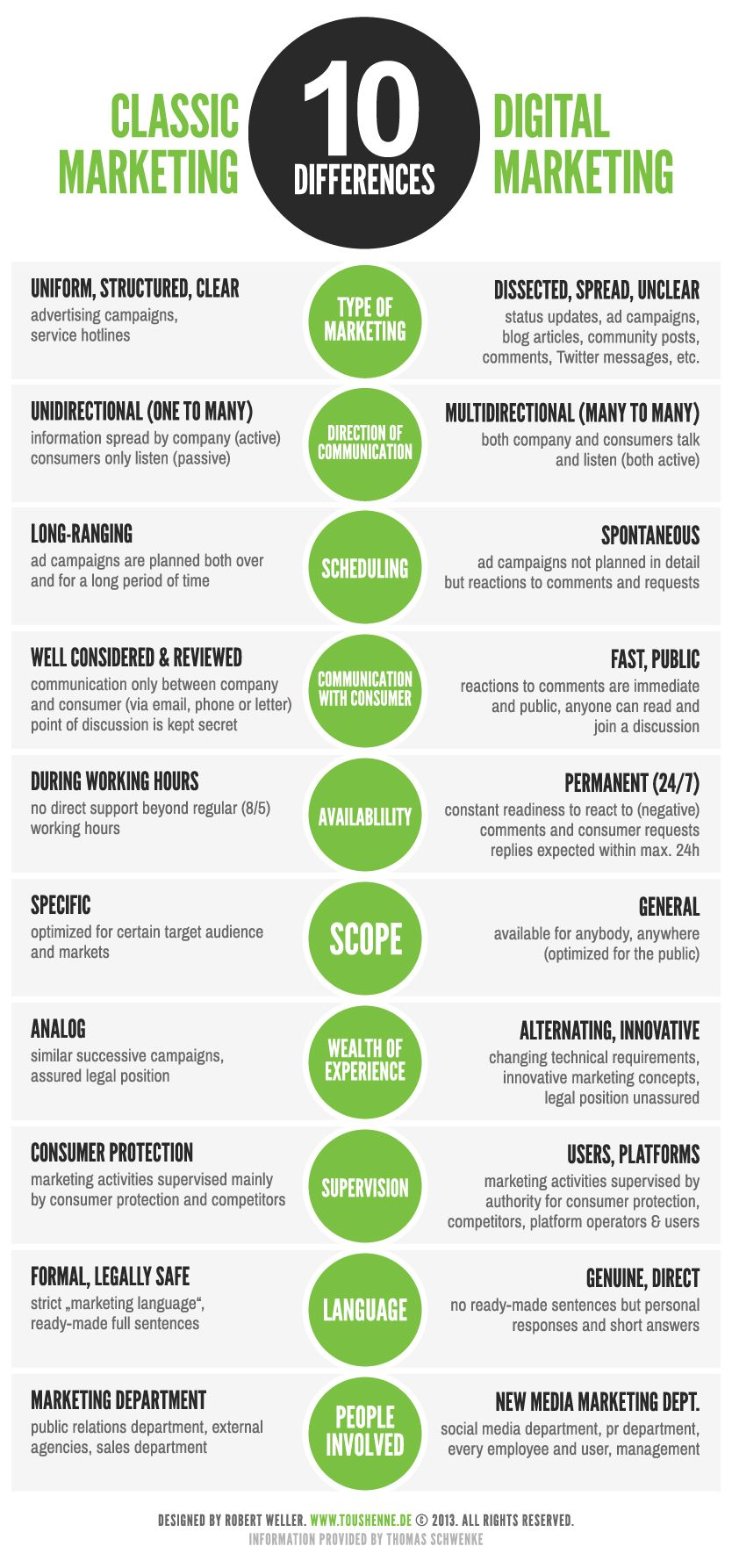 https://social-media-strategy-template.blogspot.com/ #SocialMedia 10 Differences Between Classic And Digital Marketing #infographic