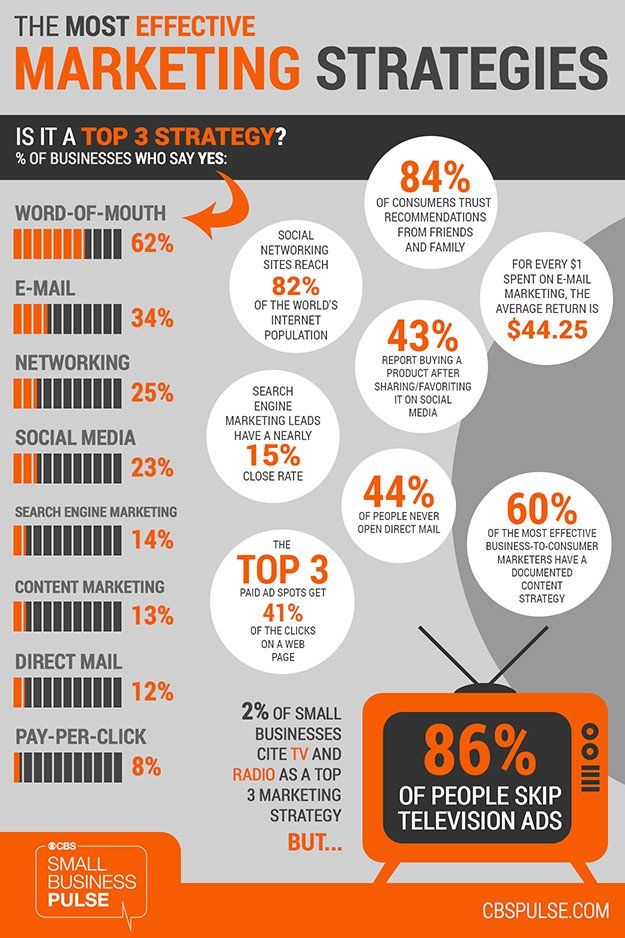 The Most Effective Marketing Strategies:  Word-of-Mouth 62%  E-Mail 34%  Networking 25%  Social Media 23%  SEM 14% AND Take this Free Full