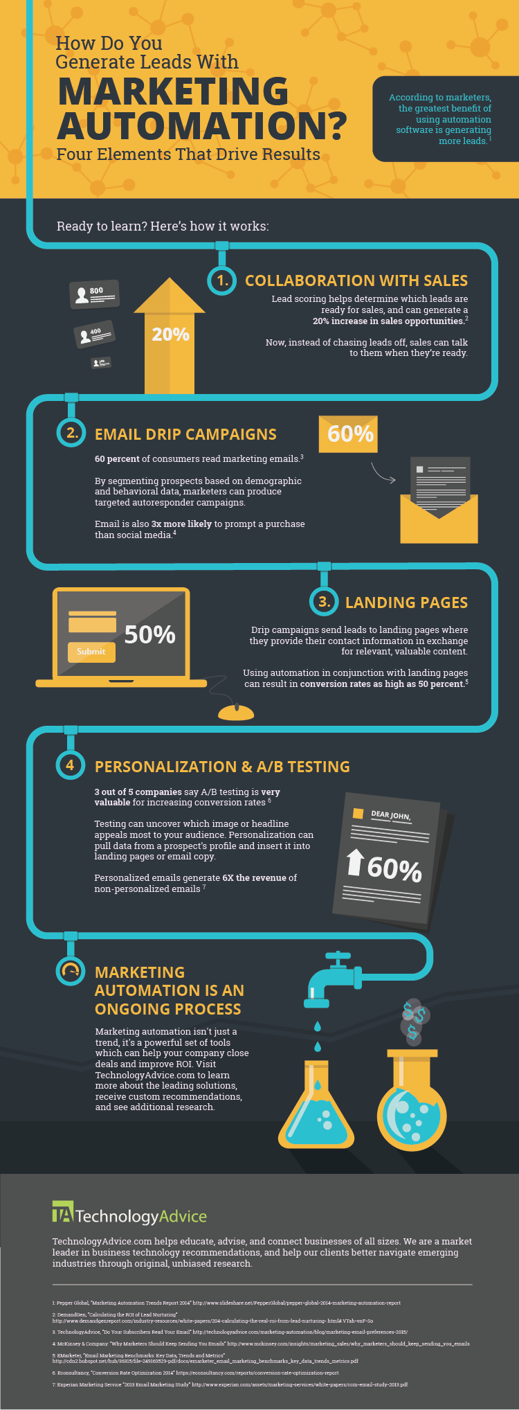 4 Ways to Generate Leads Using Marketing Automation (Infographic)